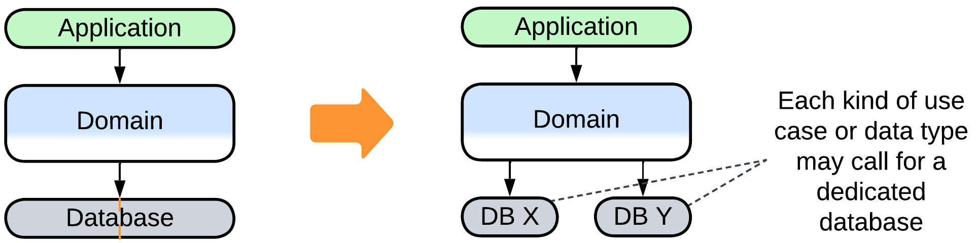 Layers to Polyglot Persistence